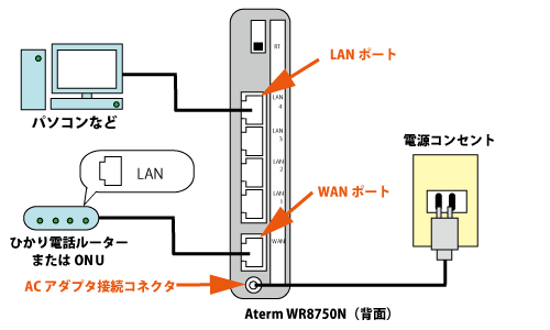NEC社製無線LANルータ設定方法（フレッツ光）｜インターネット接続設定